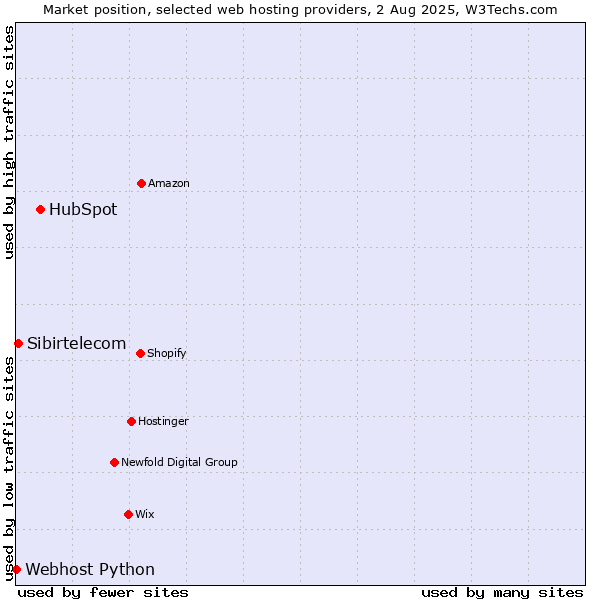 Market position of HubSpot vs. Sibirtelecom vs. Webhost Python