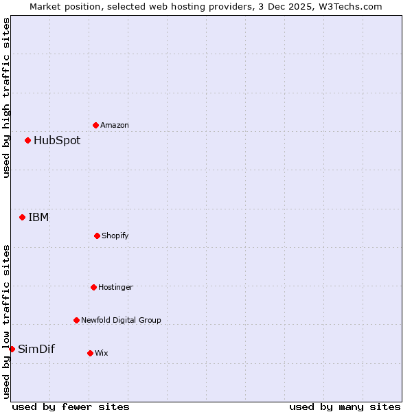 Market position of HubSpot vs. IBM vs. SimDif