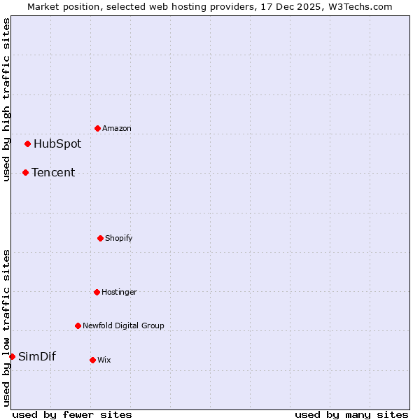 Market position of HubSpot vs. Tencent vs. SimDif