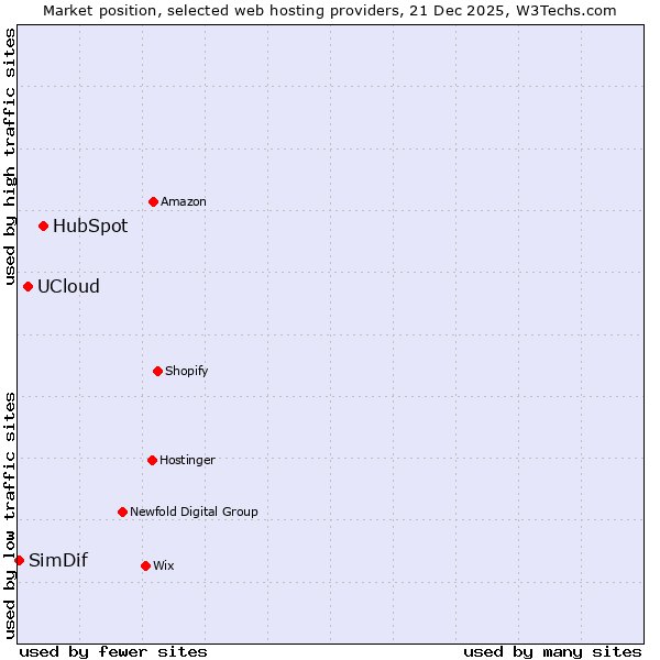 Market position of HubSpot vs. UCloud vs. SimDif