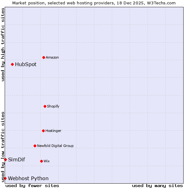 Market position of HubSpot vs. SimDif vs. Webhost Python