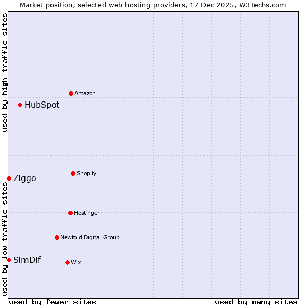 Market position of HubSpot vs. SimDif vs. Ziggo