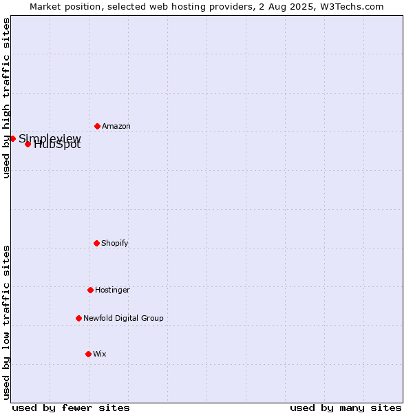Market position of HubSpot vs. Simpleview