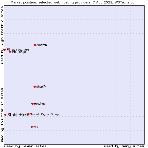 Market position of HubSpot vs. StableHost vs. Simpleview