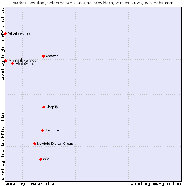 Market position of HubSpot vs. Simpleview vs. Status.io