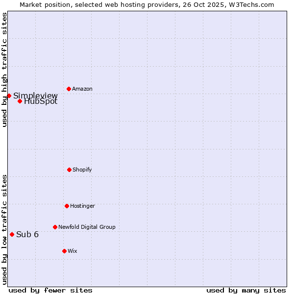Market position of HubSpot vs. Sub 6 vs. Simpleview