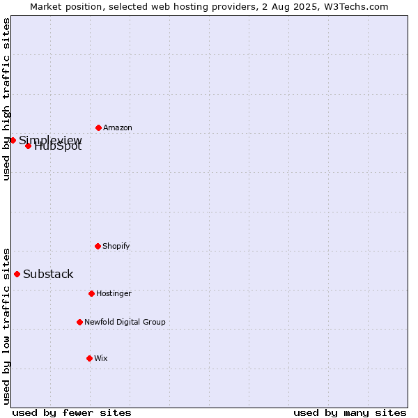 Market position of HubSpot vs. Substack vs. Simpleview