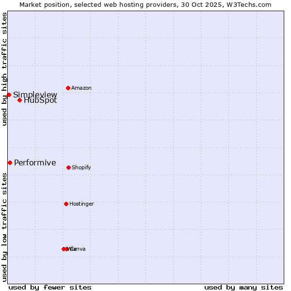 Market position of HubSpot vs. Performive vs. Simpleview