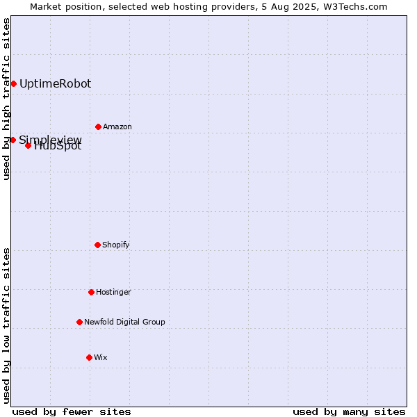 Market position of HubSpot vs. UptimeRobot vs. Simpleview
