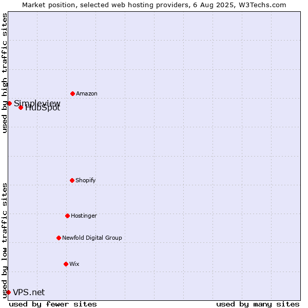 Market position of HubSpot vs. Simpleview vs. VPS.net