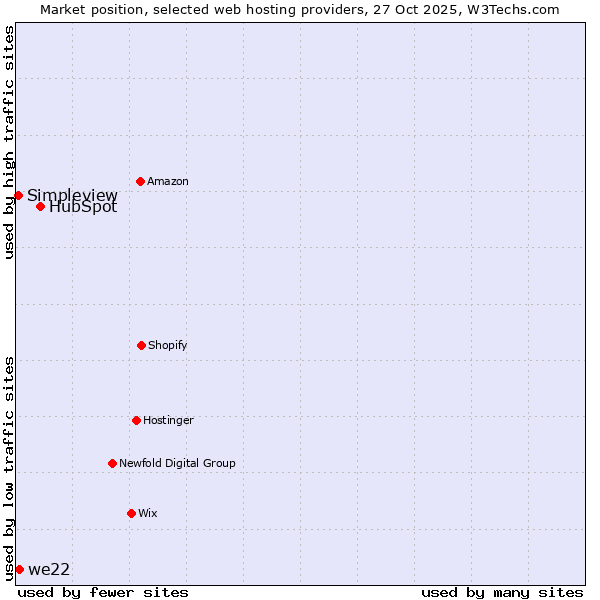 Market position of HubSpot vs. we22 vs. Simpleview