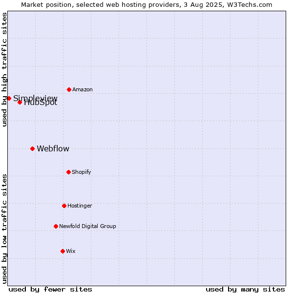Market position of Webflow vs. HubSpot vs. Simpleview