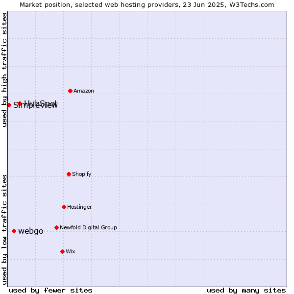 Market position of HubSpot vs. webgo vs. Simpleview