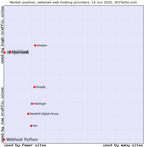 Market position of HubSpot vs. Simpleview vs. Webhost Python