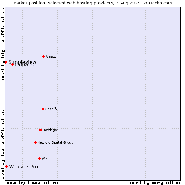 Market position of HubSpot vs. Website Pro vs. Simpleview