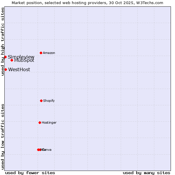 Market position of HubSpot vs. WestHost vs. Simpleview