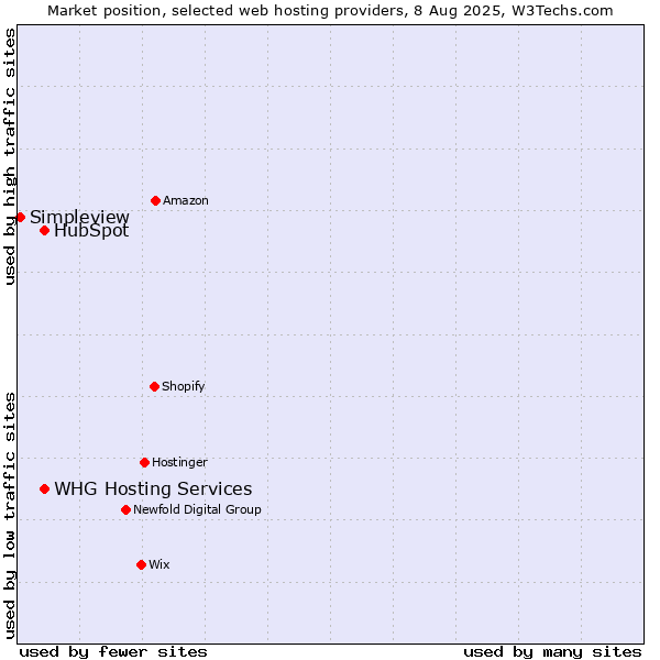 Market position of HubSpot vs. WHG Hosting Services vs. Simpleview