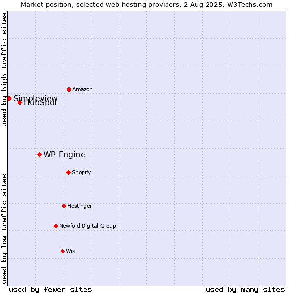 Market position of WP Engine vs. HubSpot vs. Simpleview