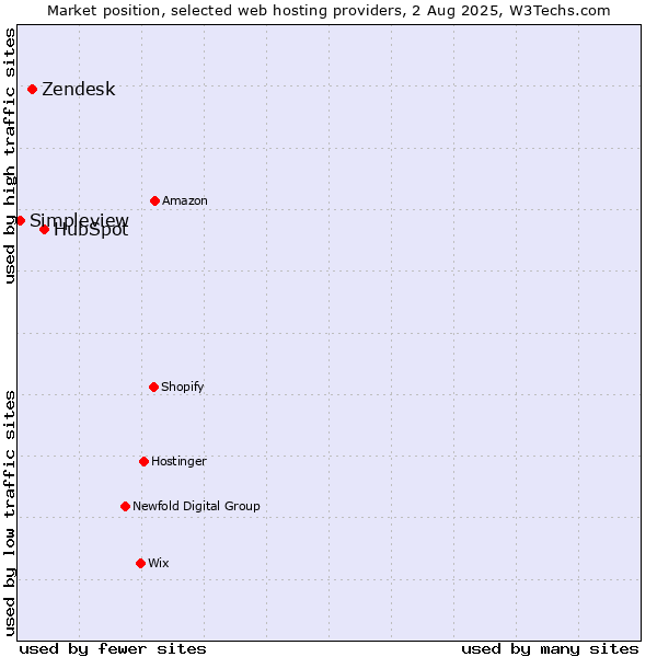 Market position of HubSpot vs. Zendesk vs. Simpleview
