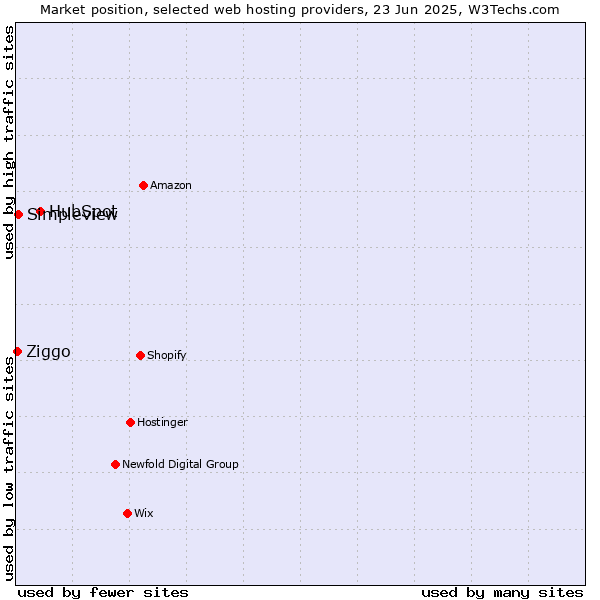 Market position of HubSpot vs. Simpleview vs. Ziggo