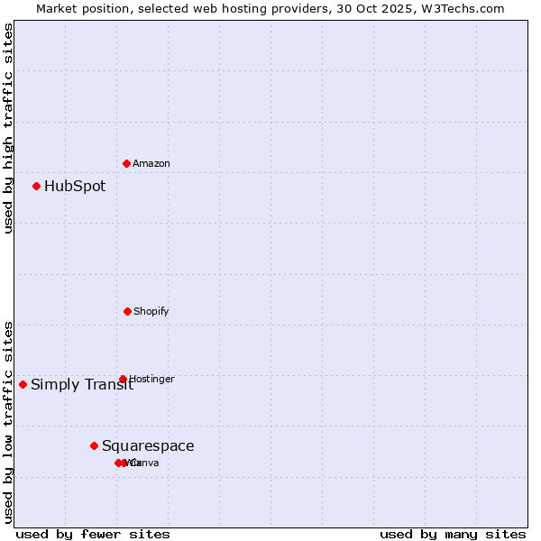 Market position of Squarespace vs. HubSpot vs. Simply Transit
