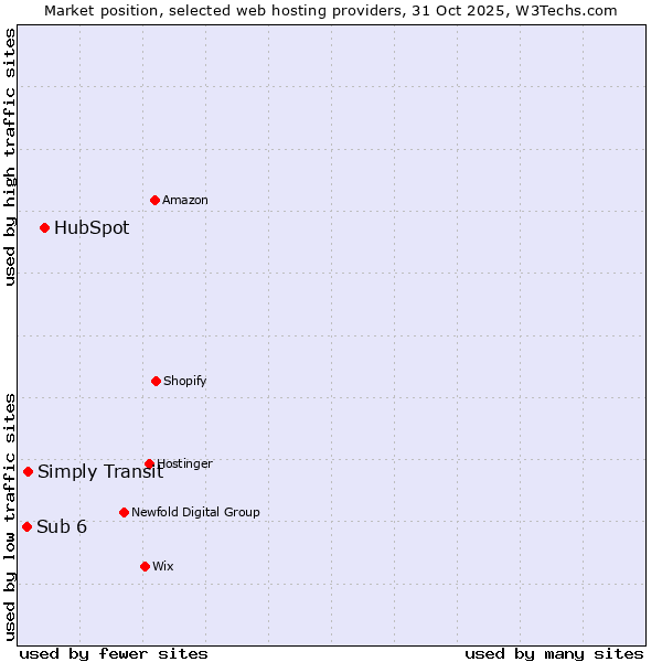 Market position of HubSpot vs. Simply Transit vs. Sub 6