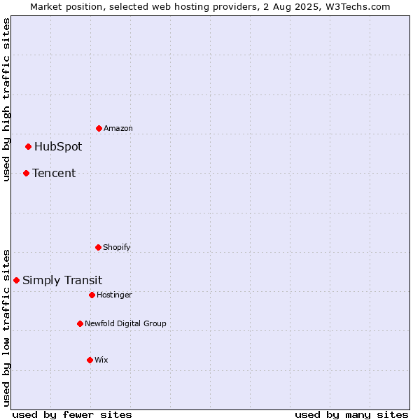 Market position of HubSpot vs. Tencent vs. Simply Transit