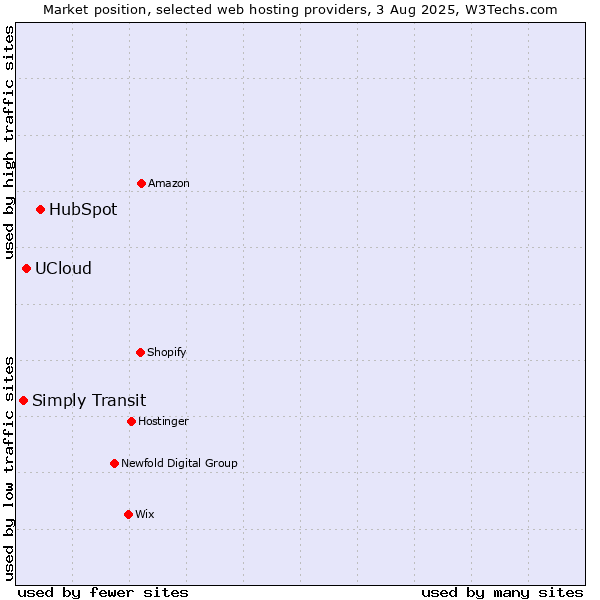 Market position of HubSpot vs. UCloud vs. Simply Transit