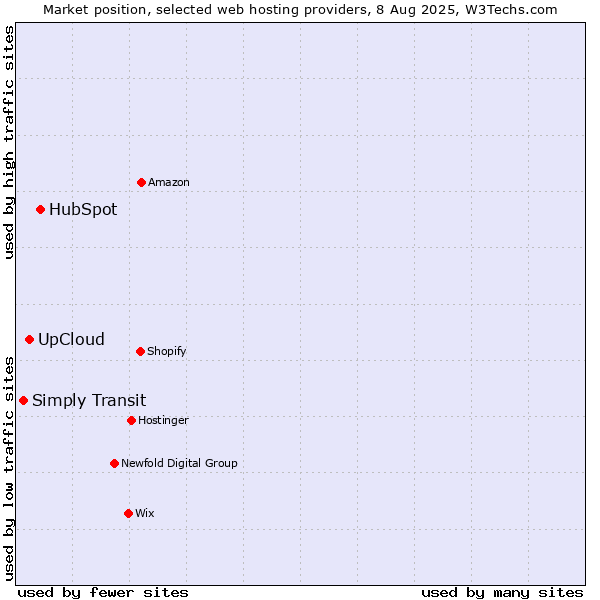 Market position of HubSpot vs. UpCloud vs. Simply Transit