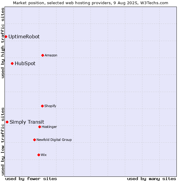 Market position of HubSpot vs. Simply Transit vs. UptimeRobot