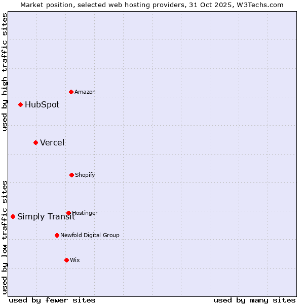 Market position of Vercel vs. HubSpot vs. Simply Transit