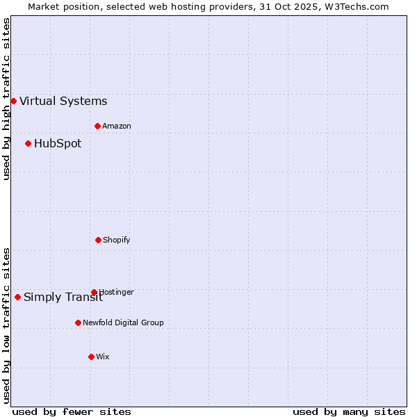 Market position of HubSpot vs. Simply Transit vs. Virtual Systems