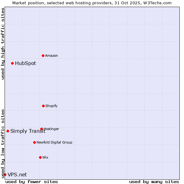 Market position of HubSpot vs. Simply Transit vs. VPS.net