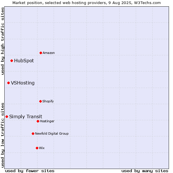Market position of HubSpot vs. VSHosting vs. Simply Transit