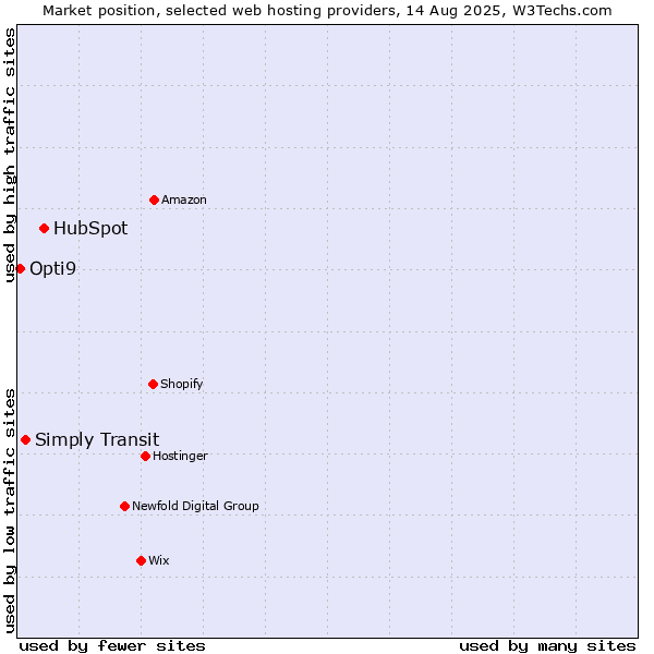 Market position of HubSpot vs. Simply Transit vs. Opti9