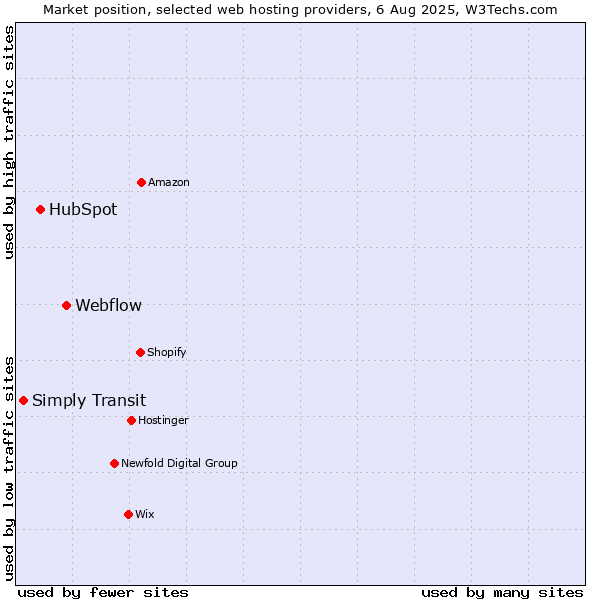 Market position of Webflow vs. HubSpot vs. Simply Transit