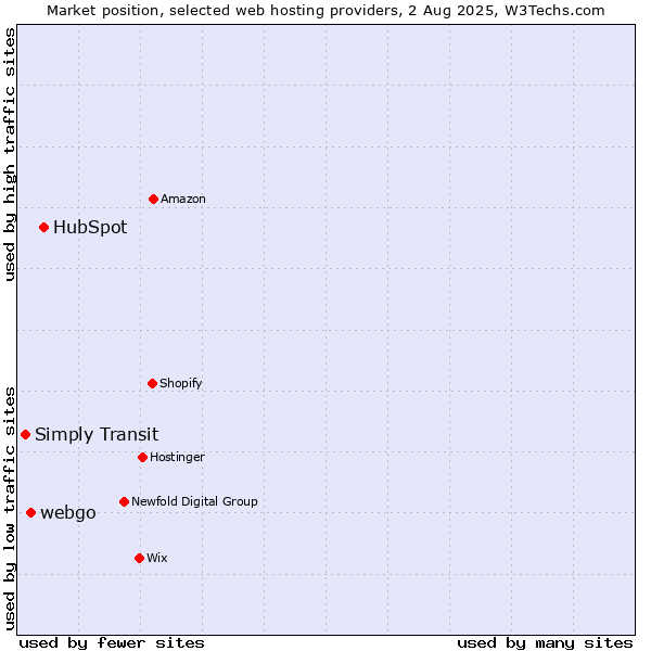 Market position of HubSpot vs. webgo vs. Simply Transit