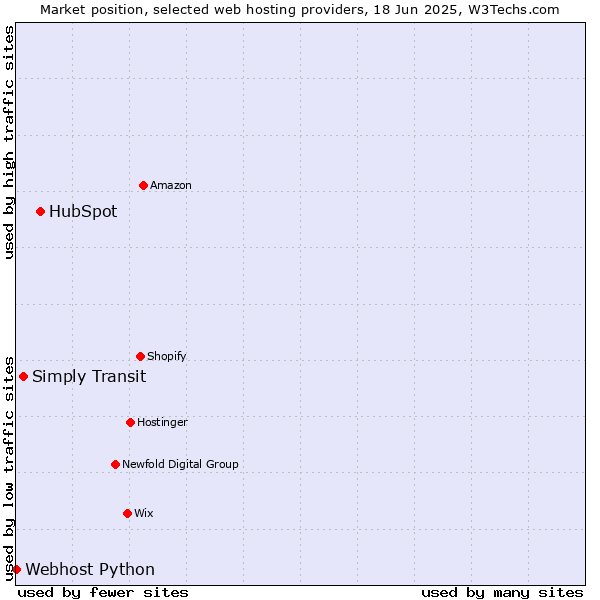 Market position of HubSpot vs. Simply Transit vs. Webhost Python