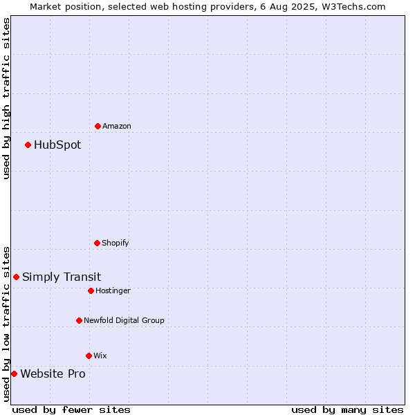 Market position of HubSpot vs. Simply Transit vs. Website Pro