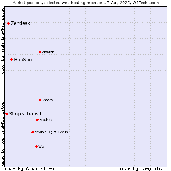 Market position of HubSpot vs. Zendesk vs. Simply Transit