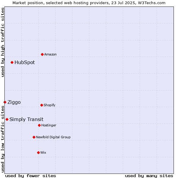Market position of HubSpot vs. Simply Transit vs. Ziggo