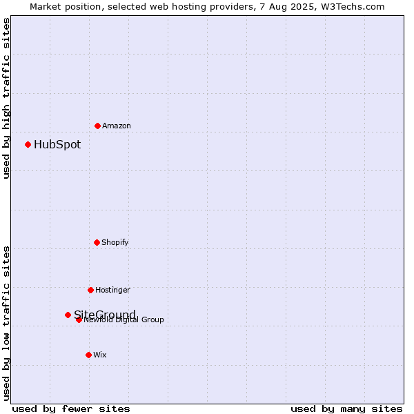 Market position of SiteGround vs. HubSpot