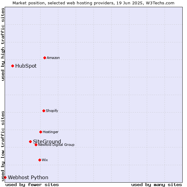 Market position of SiteGround vs. HubSpot vs. Webhost Python