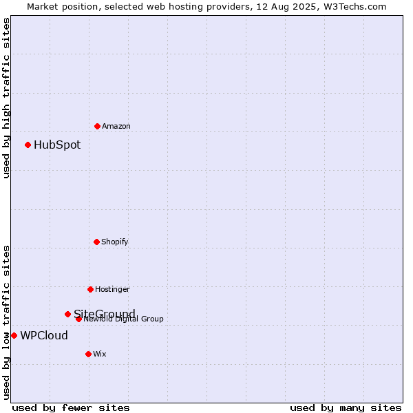 Market position of SiteGround vs. HubSpot vs. WPCloud