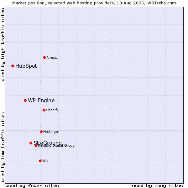 Market position of SiteGround vs. WP Engine vs. HubSpot