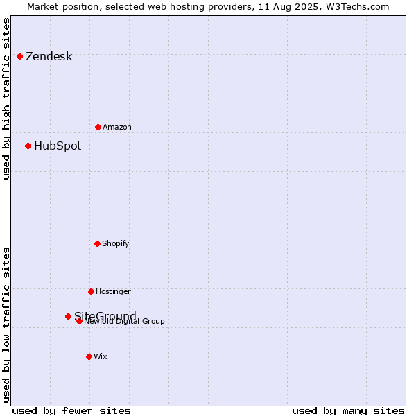 Market position of SiteGround vs. HubSpot vs. Zendesk