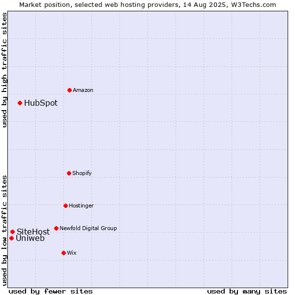 Market position of HubSpot vs. SiteHost vs. Uniweb