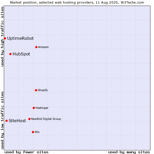 Market position of HubSpot vs. SiteHost vs. UptimeRobot