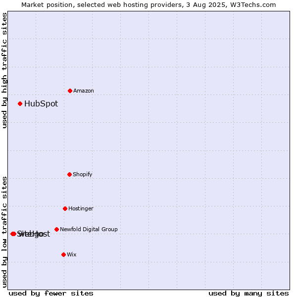 Market position of HubSpot vs. webgo vs. SiteHost