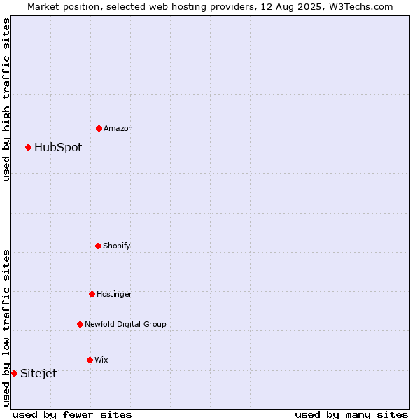 Market position of HubSpot vs. Sitejet